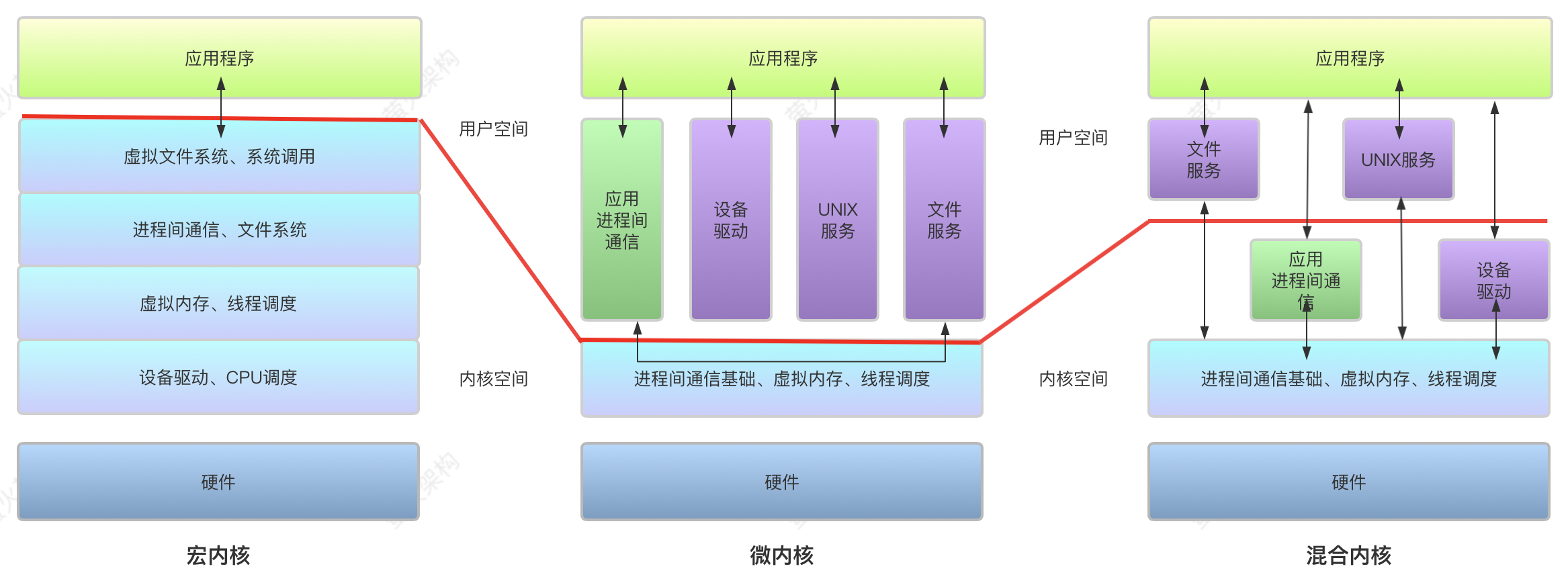 三种内核架构示意图