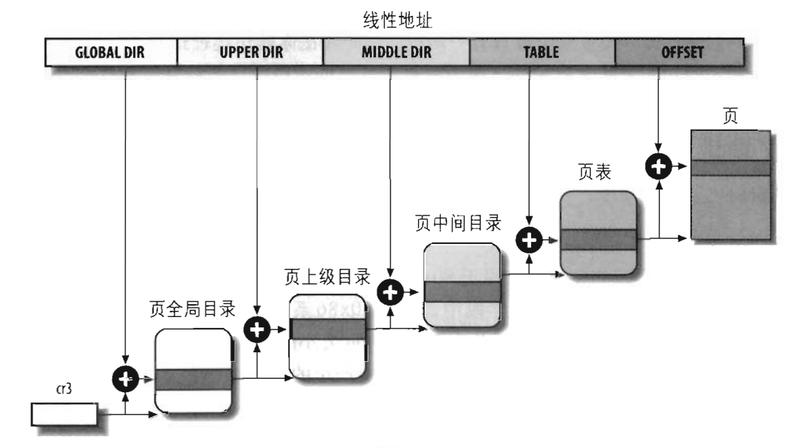 四级页表